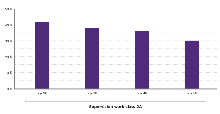 Supervision work class 2A - chart