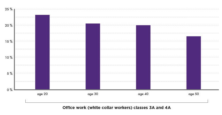 Office work (white collar workers) classes 3A and 4A - chart