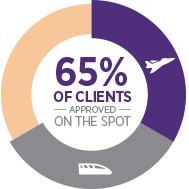 65% of clients approved on the spot