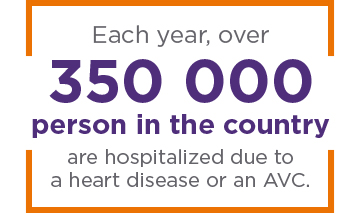 Chaque année, plus de 350 000 personnes au pays sont hospitalisées en raison d'une maldie du coeur ou d'un AVC.