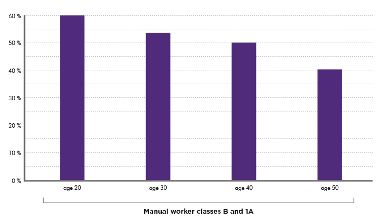 Manual worker classes B and 1A - chart